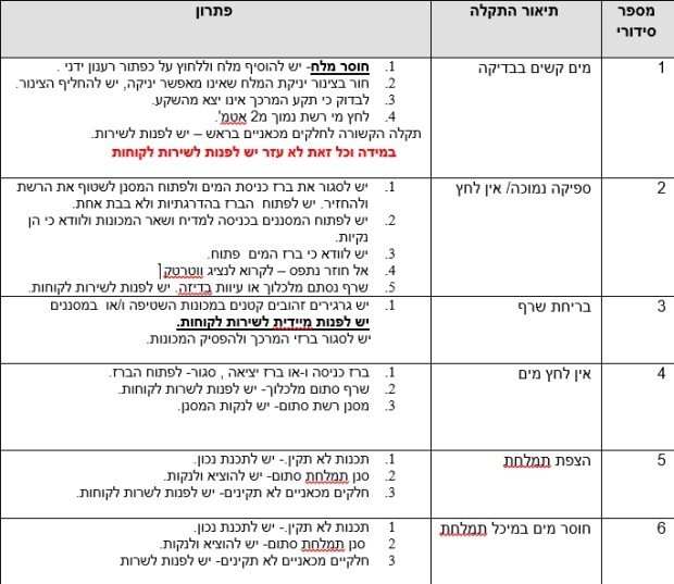 תקלות נפוצות במערכת ריכוך מים